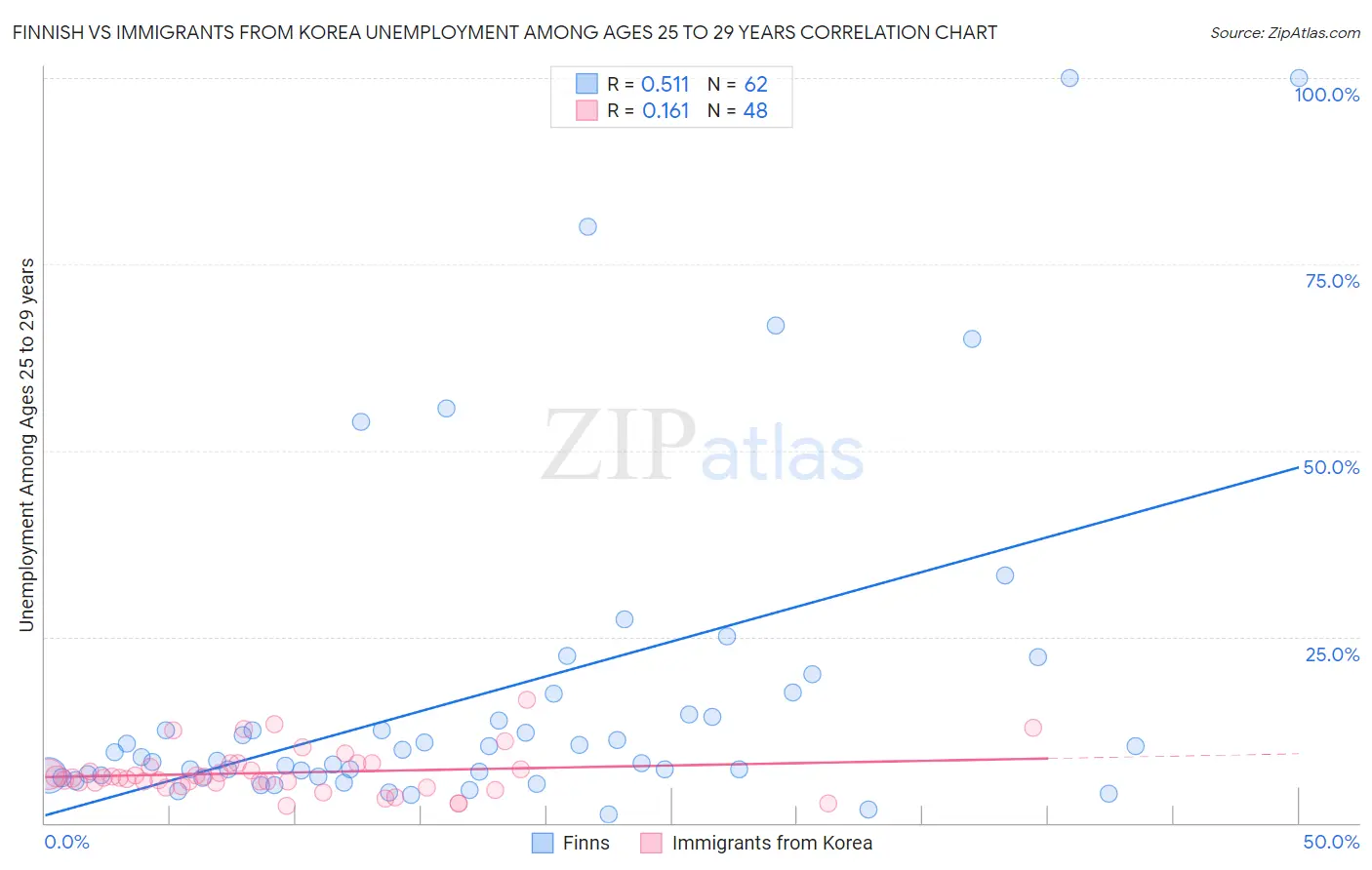 Finnish vs Immigrants from Korea Unemployment Among Ages 25 to 29 years