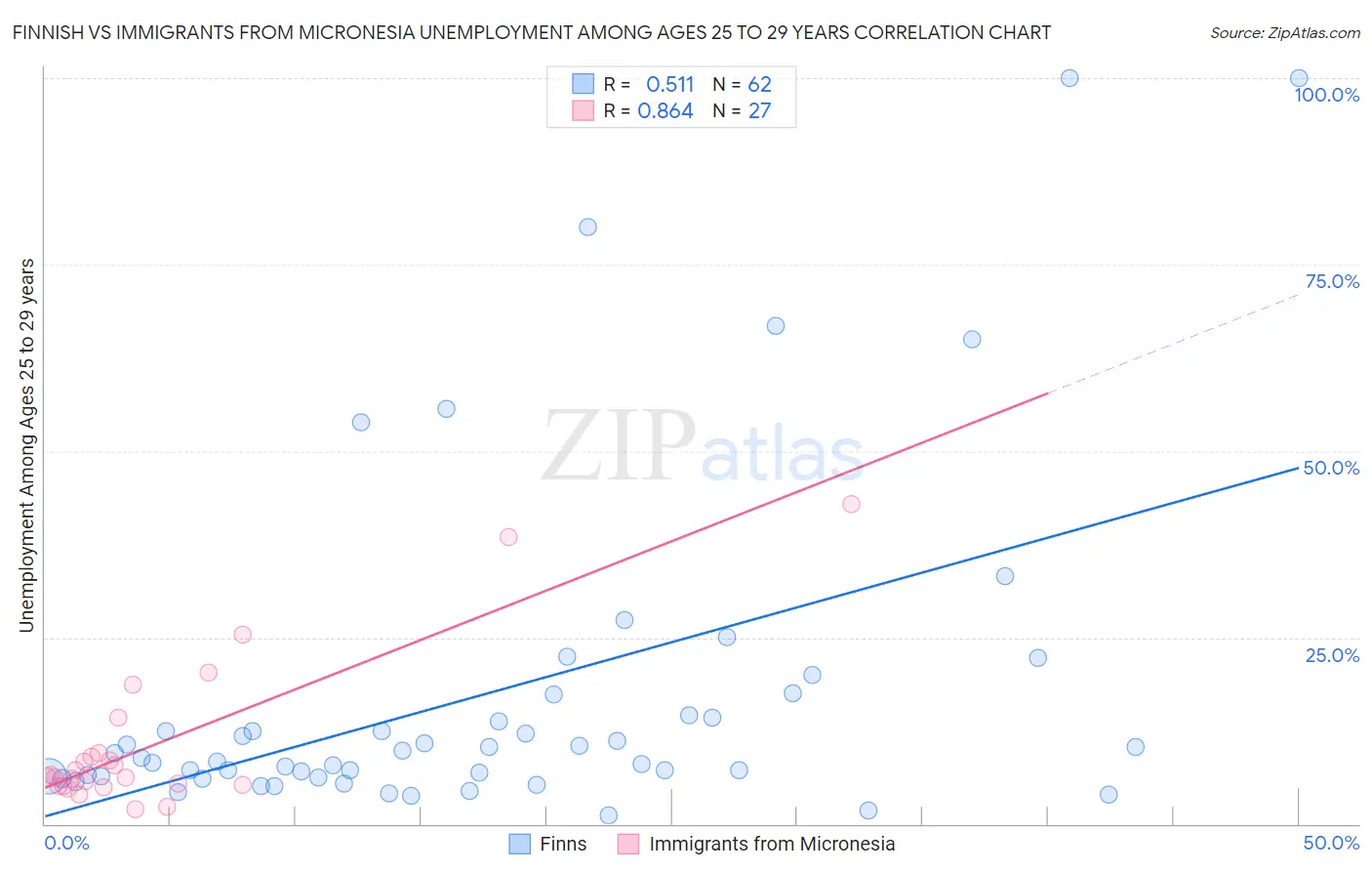 Finnish vs Immigrants from Micronesia Unemployment Among Ages 25 to 29 years