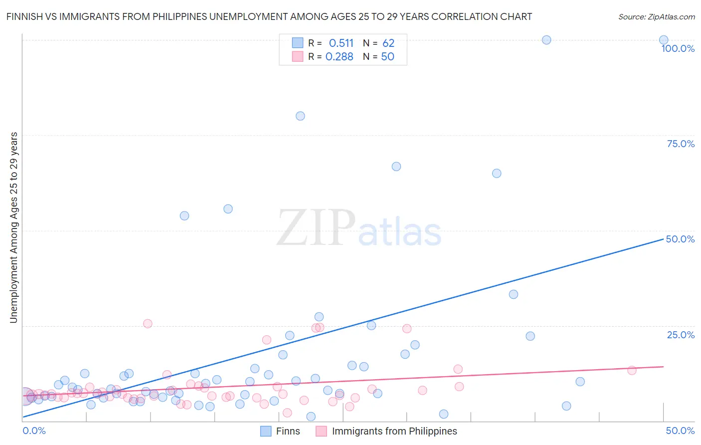 Finnish vs Immigrants from Philippines Unemployment Among Ages 25 to 29 years