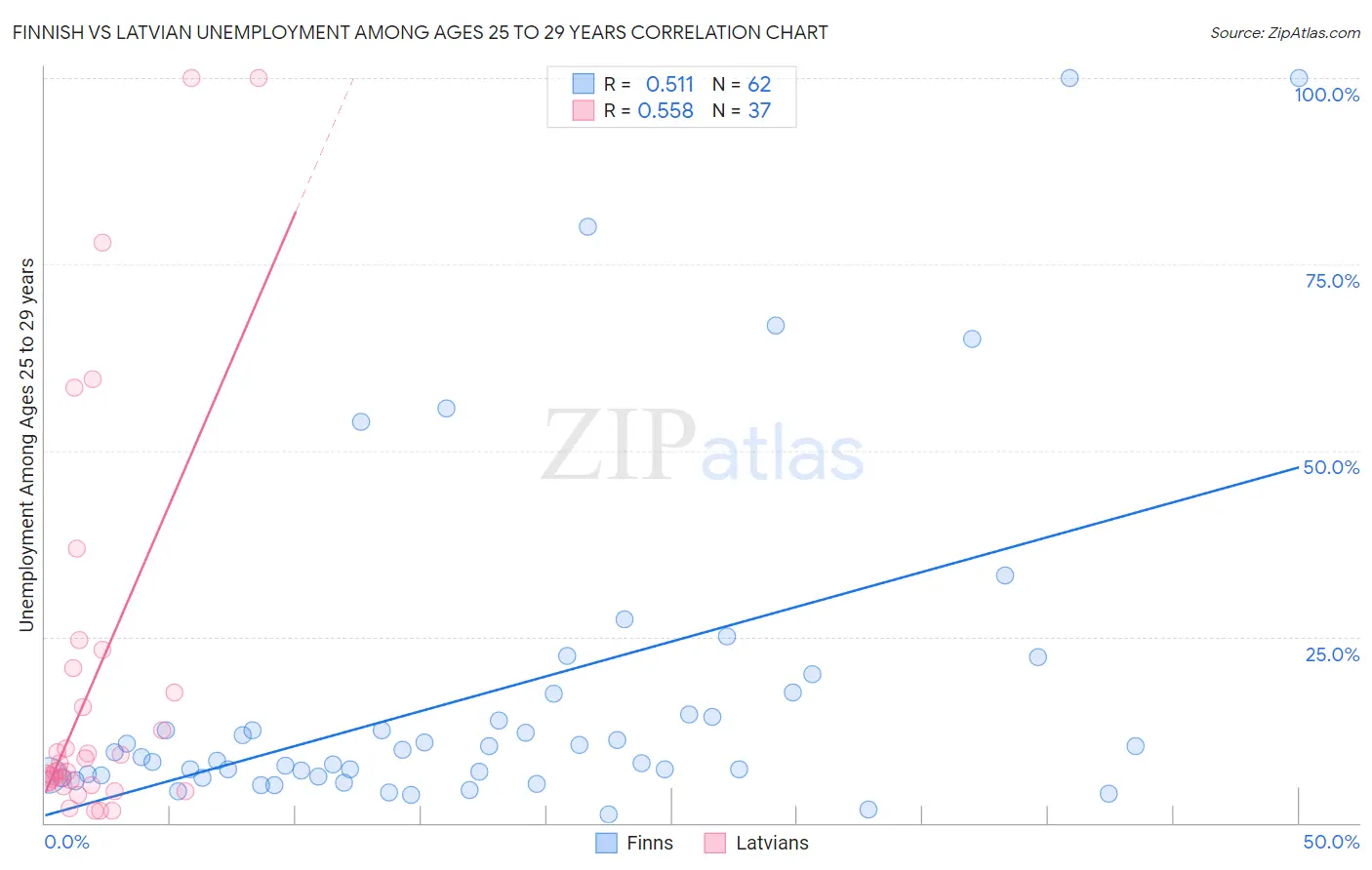 Finnish vs Latvian Unemployment Among Ages 25 to 29 years