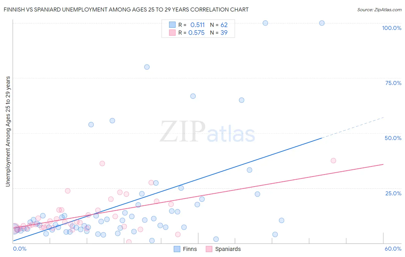 Finnish vs Spaniard Unemployment Among Ages 25 to 29 years