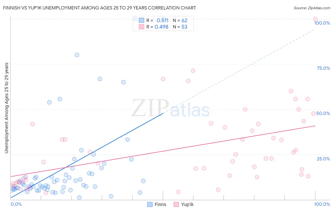 Finnish vs Yup'ik Unemployment Among Ages 25 to 29 years