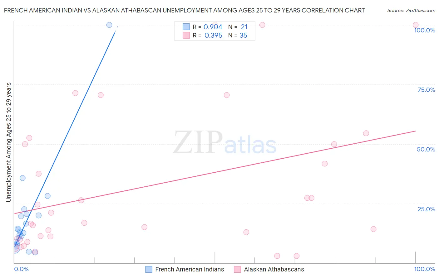 French American Indian vs Alaskan Athabascan Unemployment Among Ages 25 to 29 years