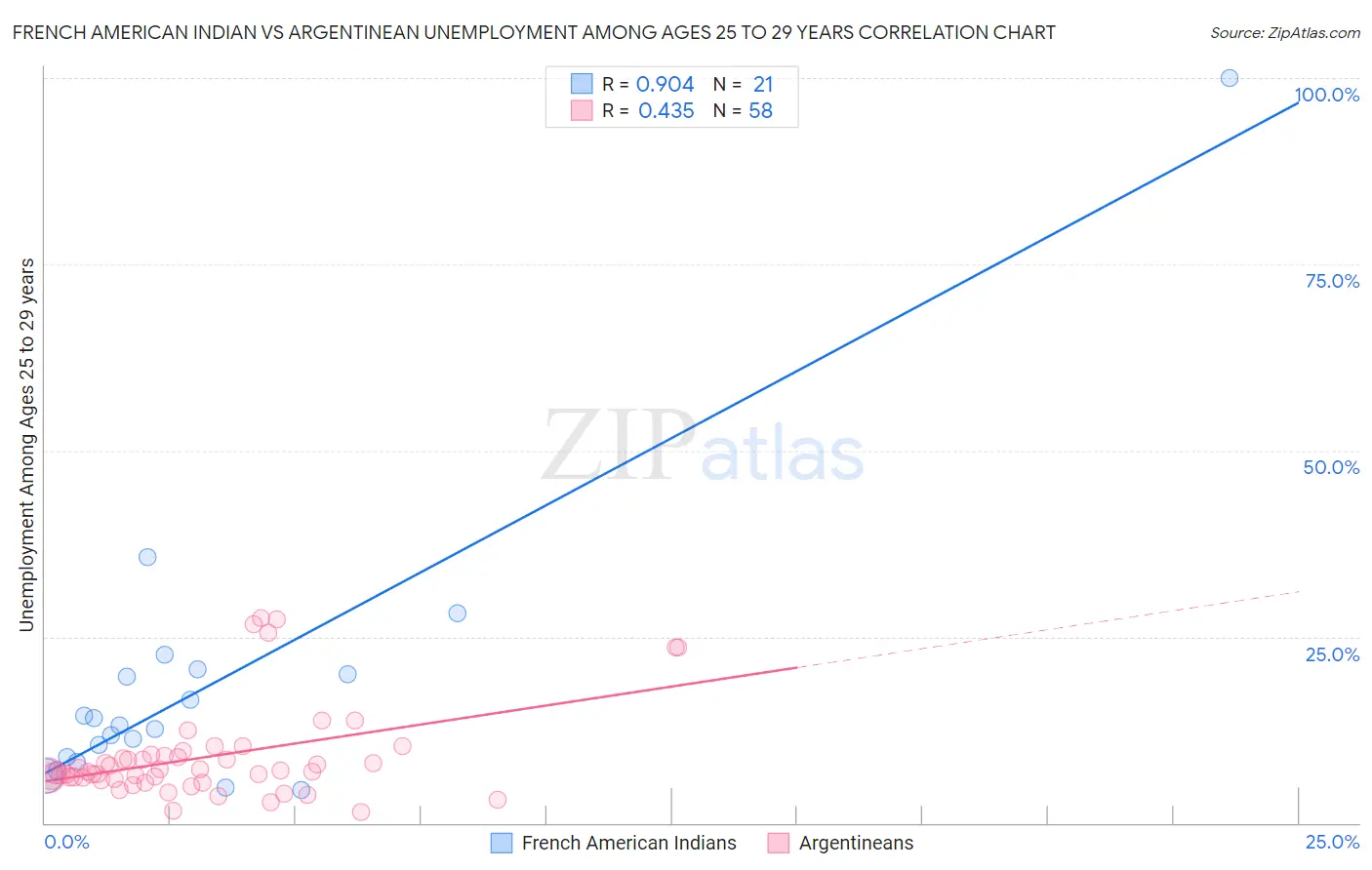 French American Indian vs Argentinean Unemployment Among Ages 25 to 29 years