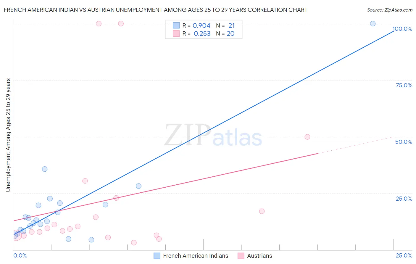 French American Indian vs Austrian Unemployment Among Ages 25 to 29 years