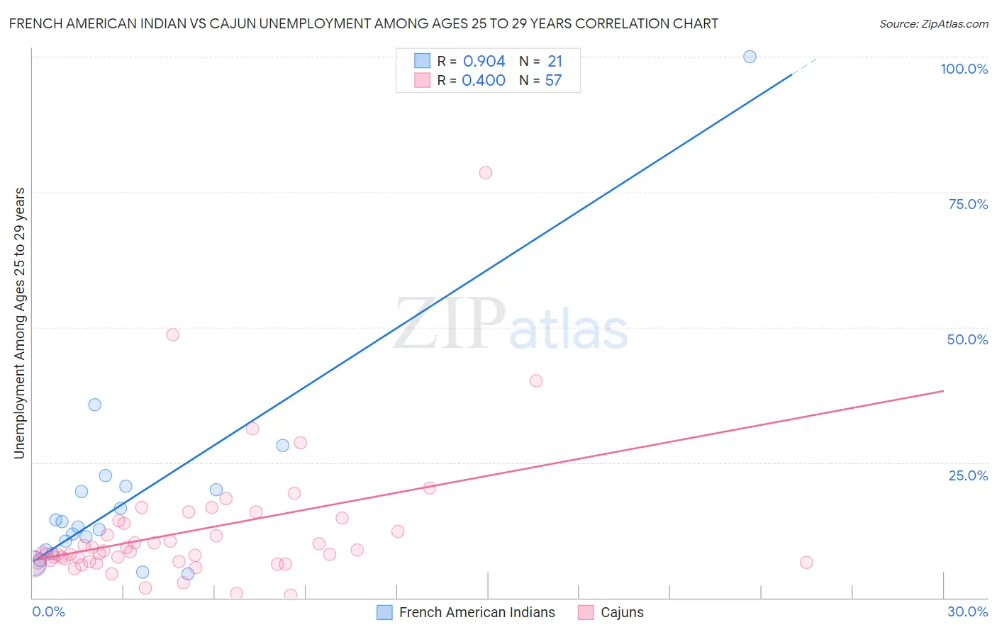 French American Indian vs Cajun Unemployment Among Ages 25 to 29 years