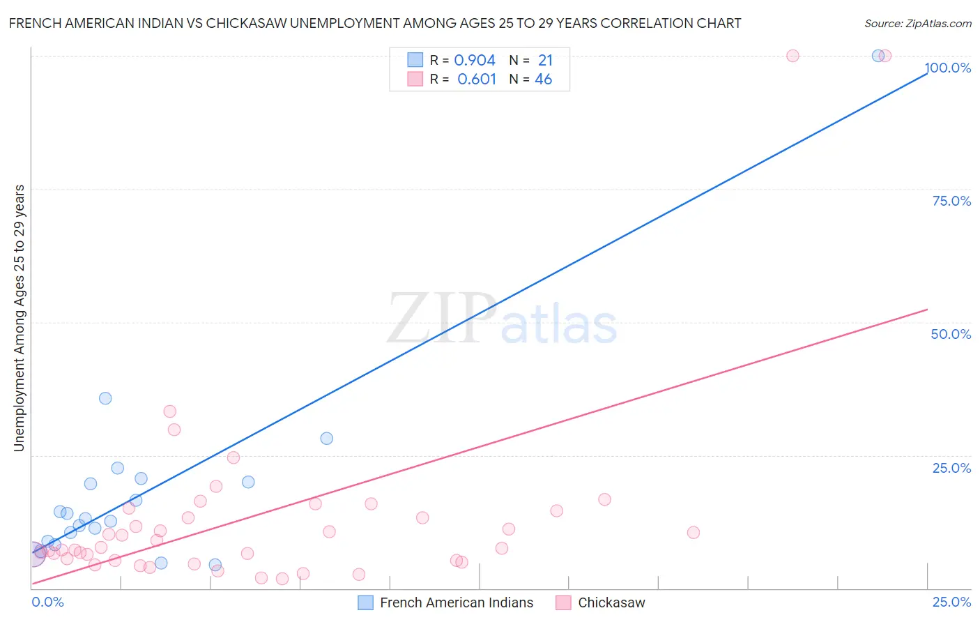 French American Indian vs Chickasaw Unemployment Among Ages 25 to 29 years