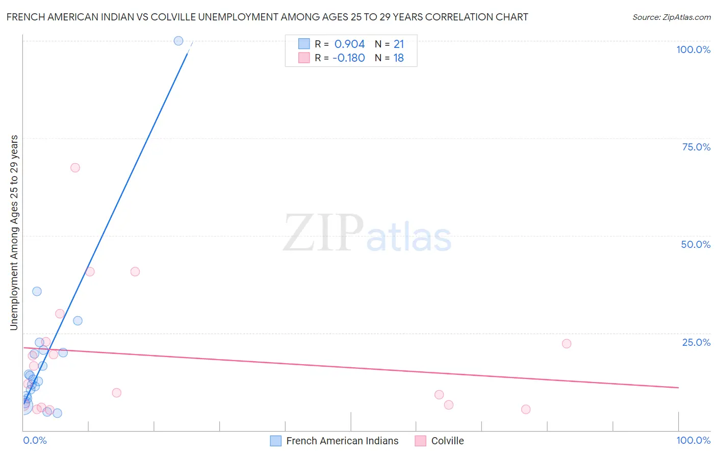 French American Indian vs Colville Unemployment Among Ages 25 to 29 years