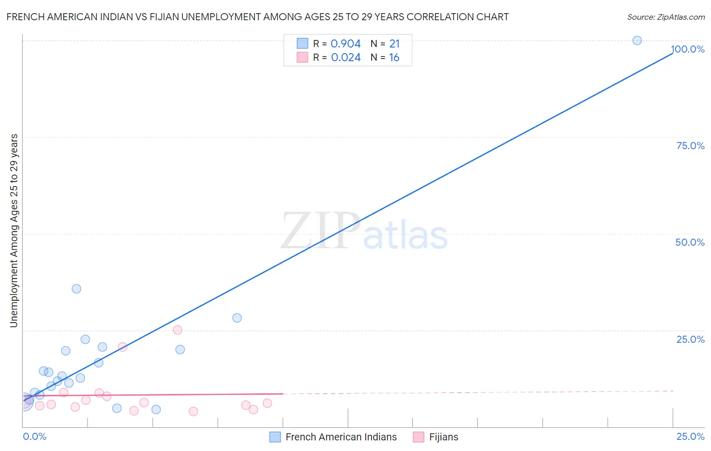 French American Indian vs Fijian Unemployment Among Ages 25 to 29 years