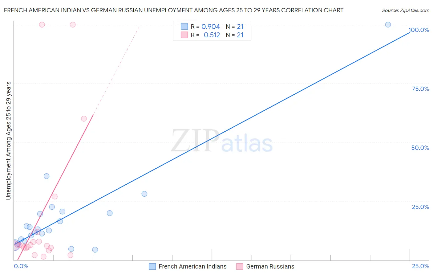 French American Indian vs German Russian Unemployment Among Ages 25 to 29 years