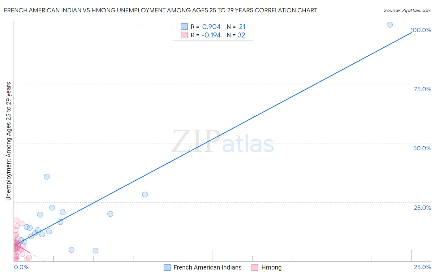 French American Indian vs Hmong Unemployment Among Ages 25 to 29 years