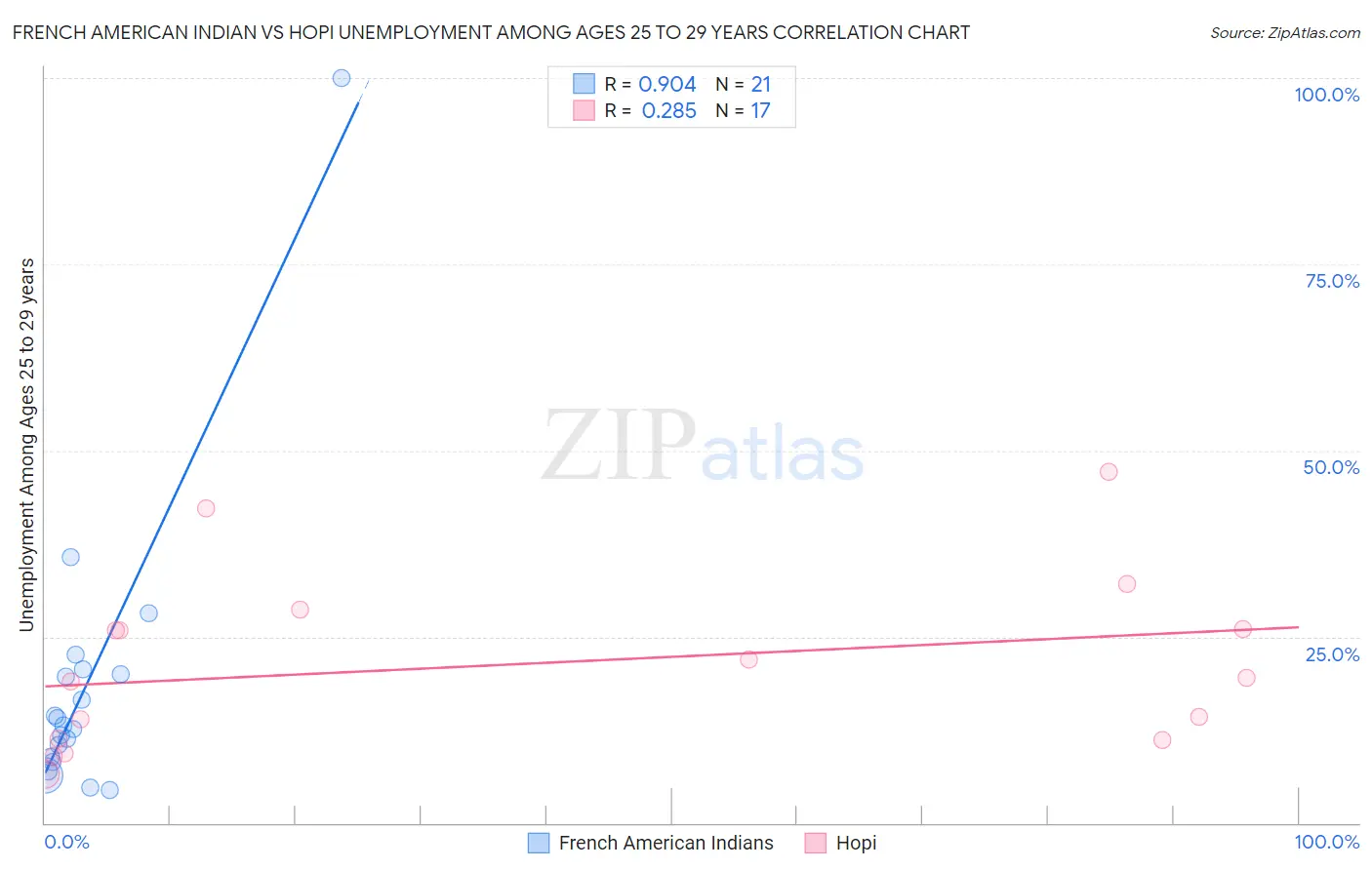 French American Indian vs Hopi Unemployment Among Ages 25 to 29 years