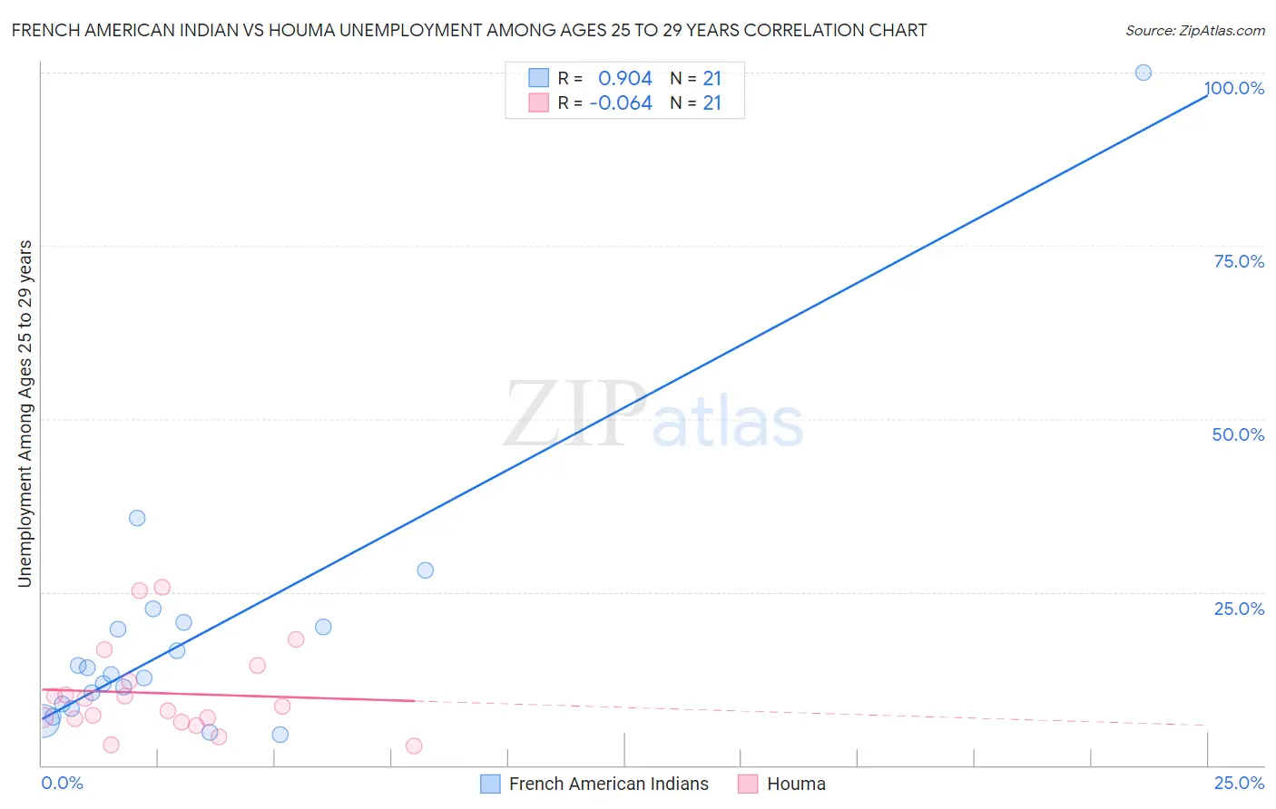 French American Indian vs Houma Unemployment Among Ages 25 to 29 years