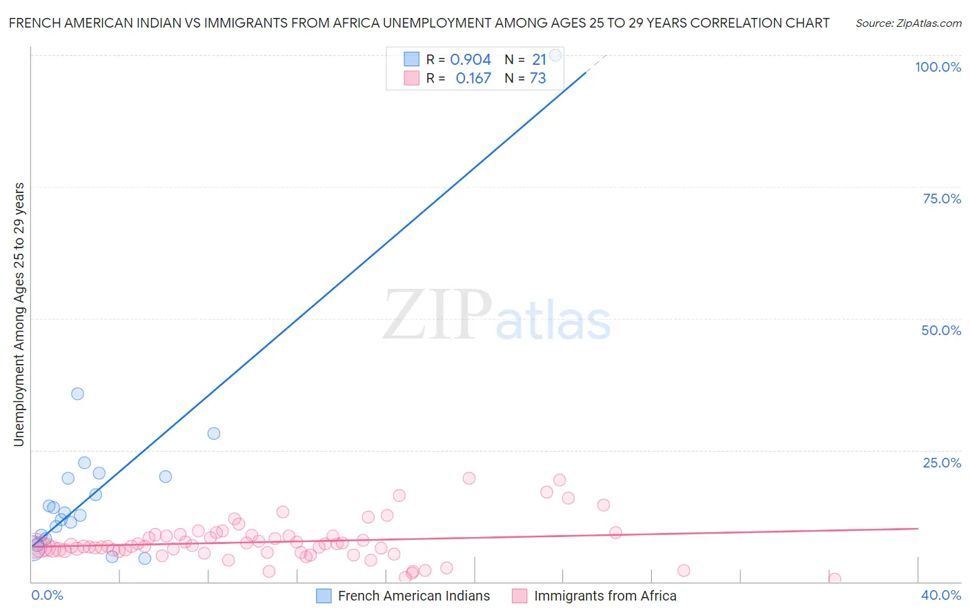 French American Indian vs Immigrants from Africa Unemployment Among Ages 25 to 29 years