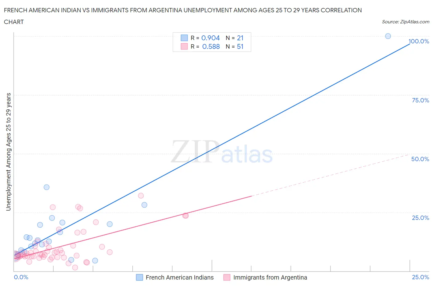 French American Indian vs Immigrants from Argentina Unemployment Among Ages 25 to 29 years