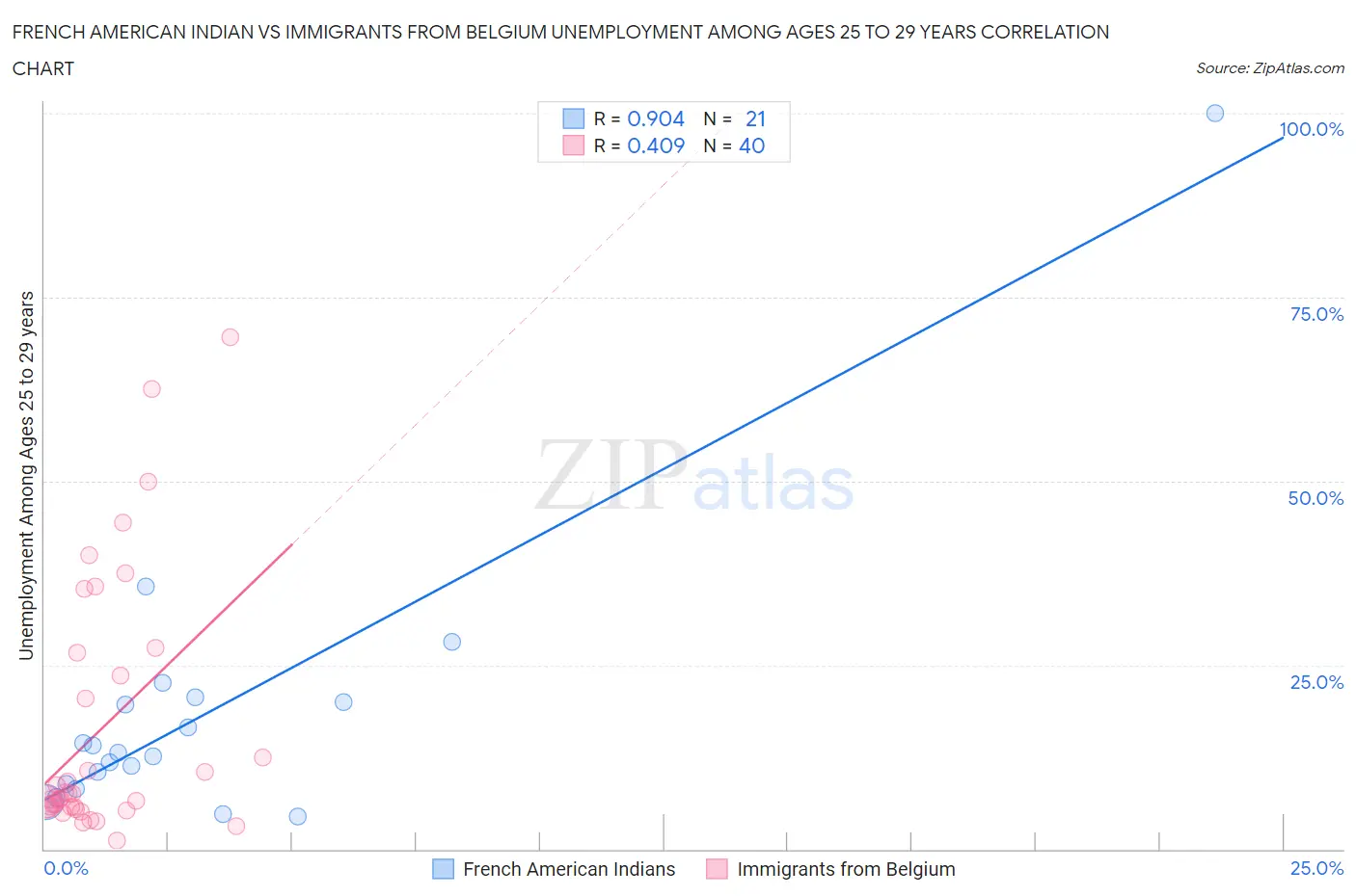 French American Indian vs Immigrants from Belgium Unemployment Among Ages 25 to 29 years