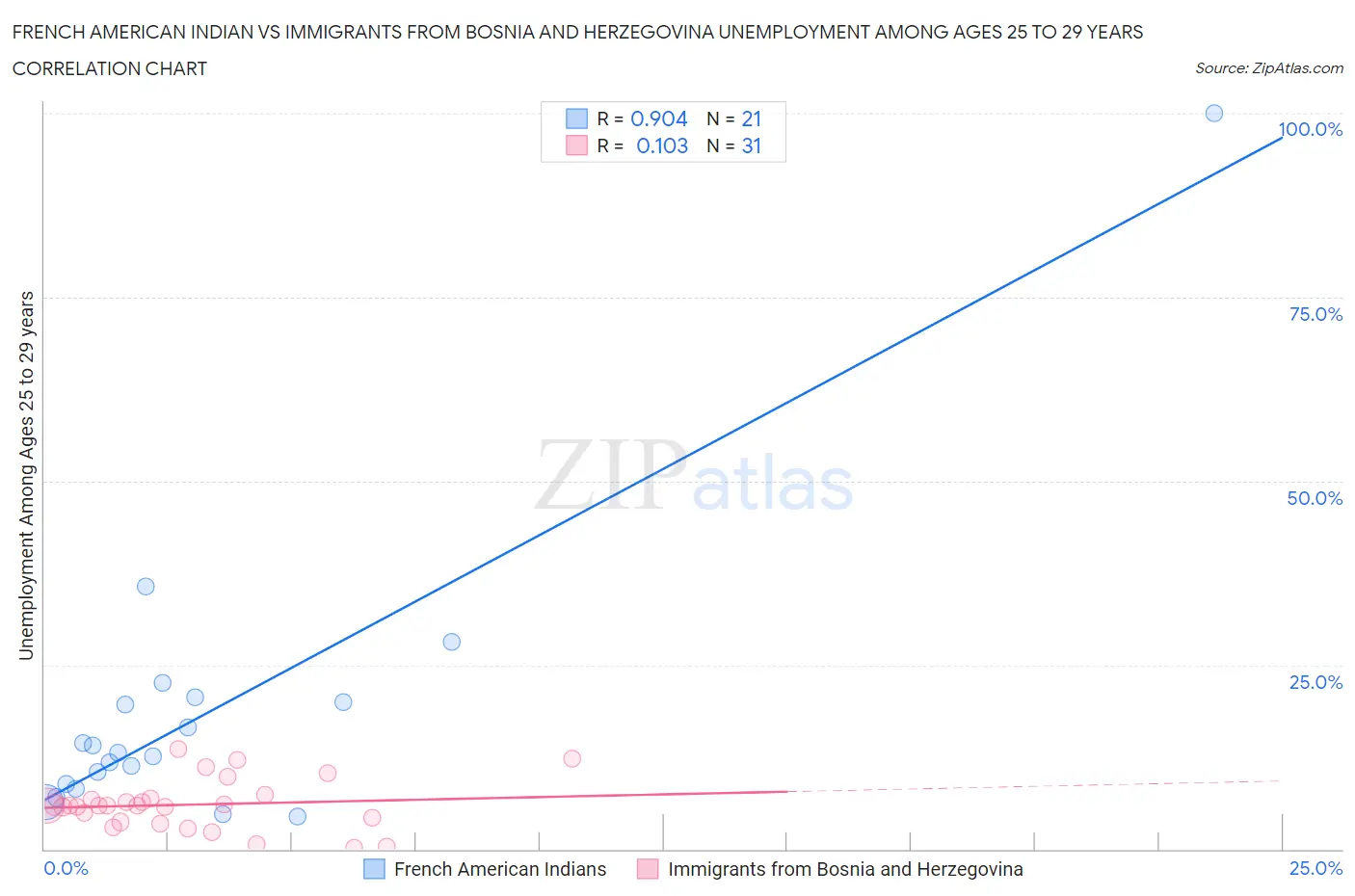 French American Indian vs Immigrants from Bosnia and Herzegovina Unemployment Among Ages 25 to 29 years