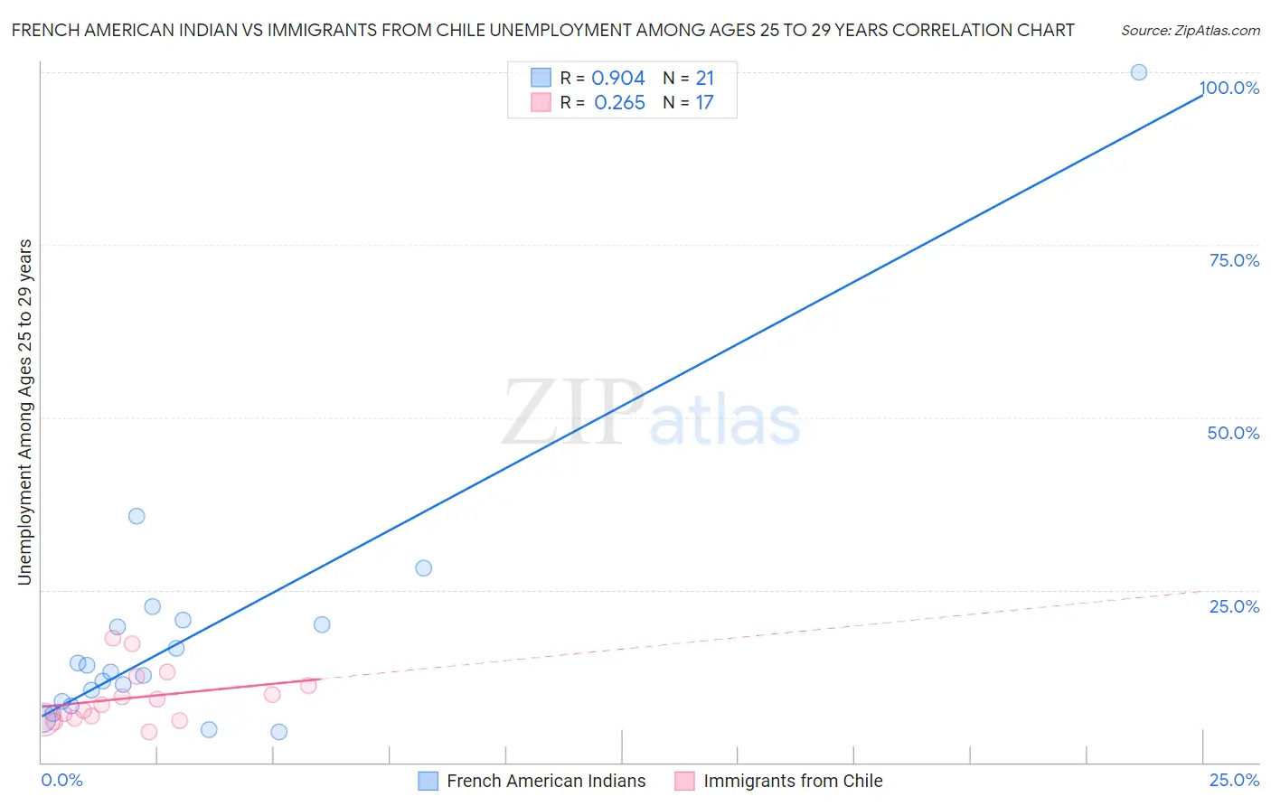 French American Indian vs Immigrants from Chile Unemployment Among Ages 25 to 29 years
