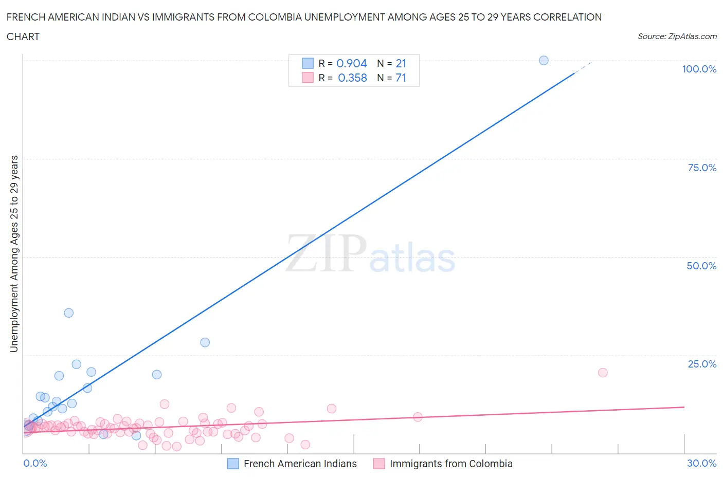 French American Indian vs Immigrants from Colombia Unemployment Among Ages 25 to 29 years