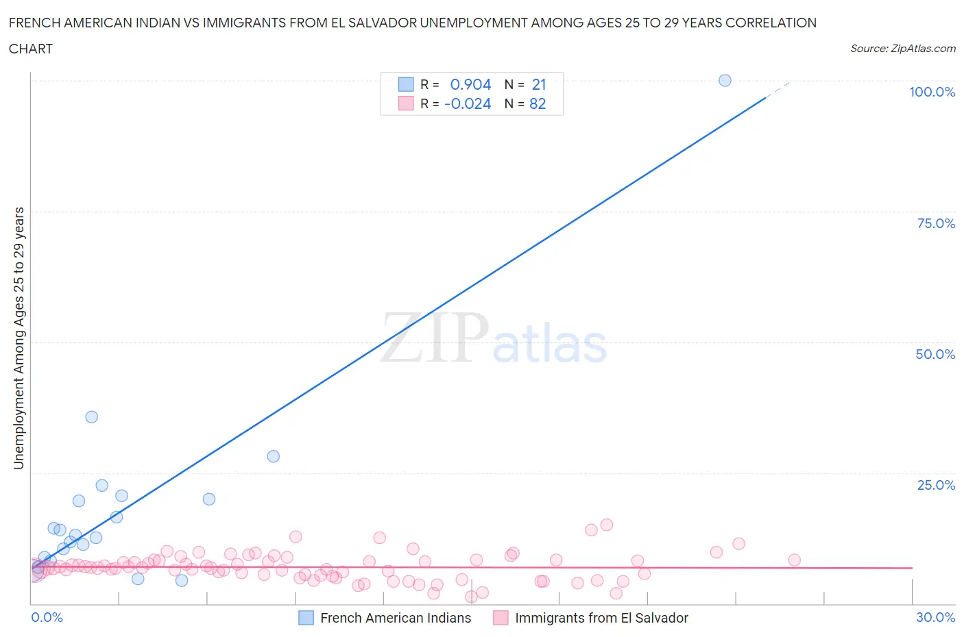 French American Indian vs Immigrants from El Salvador Unemployment Among Ages 25 to 29 years