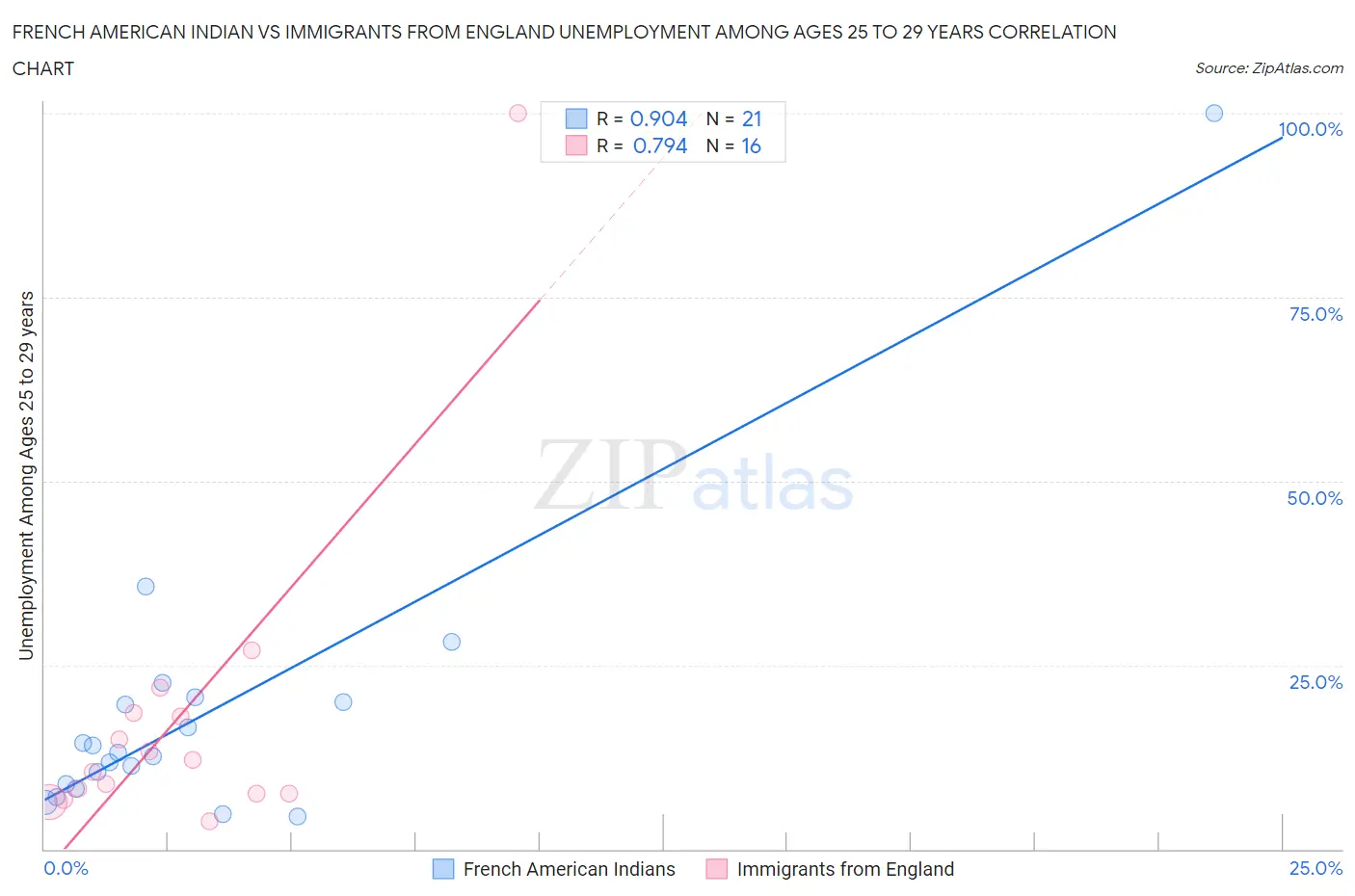 French American Indian vs Immigrants from England Unemployment Among Ages 25 to 29 years