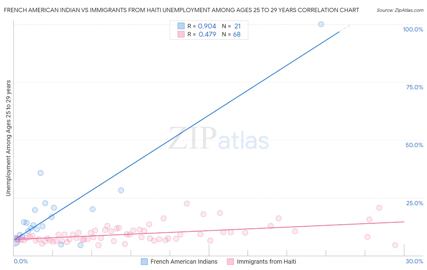 French American Indian vs Immigrants from Haiti Unemployment Among Ages 25 to 29 years