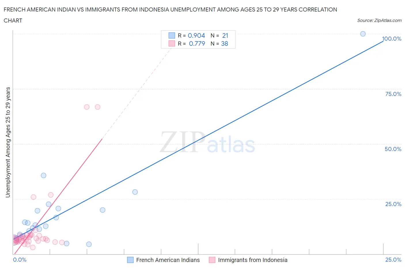 French American Indian vs Immigrants from Indonesia Unemployment Among Ages 25 to 29 years