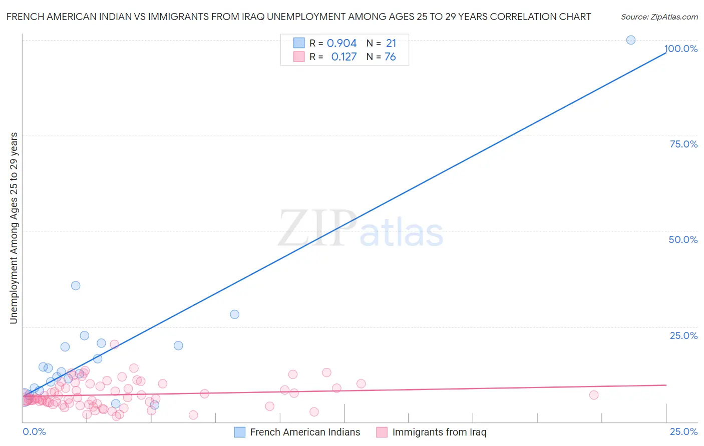 French American Indian vs Immigrants from Iraq Unemployment Among Ages 25 to 29 years