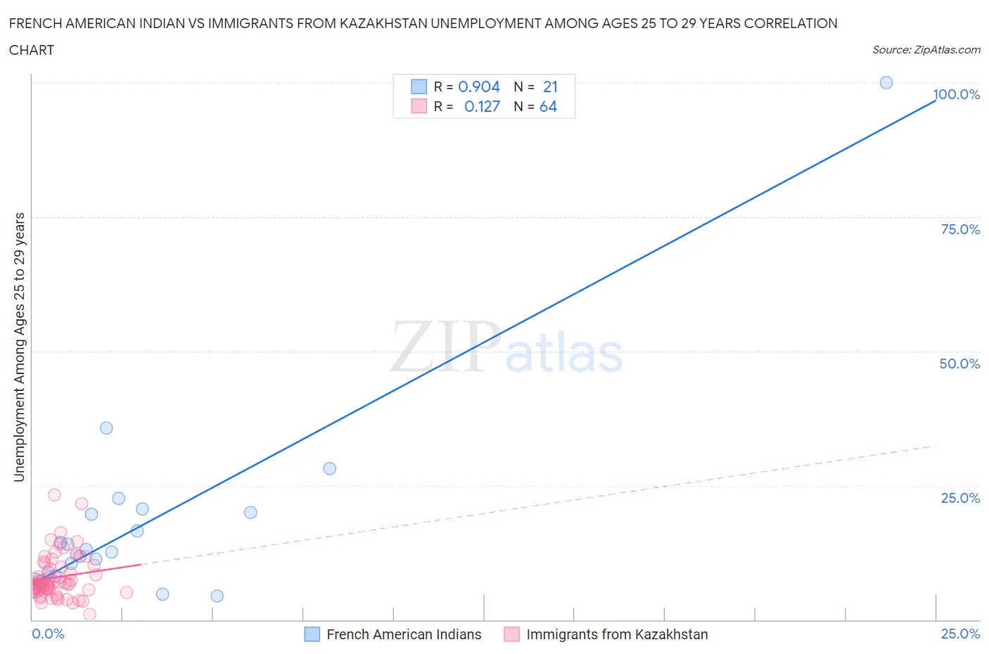 French American Indian vs Immigrants from Kazakhstan Unemployment Among Ages 25 to 29 years