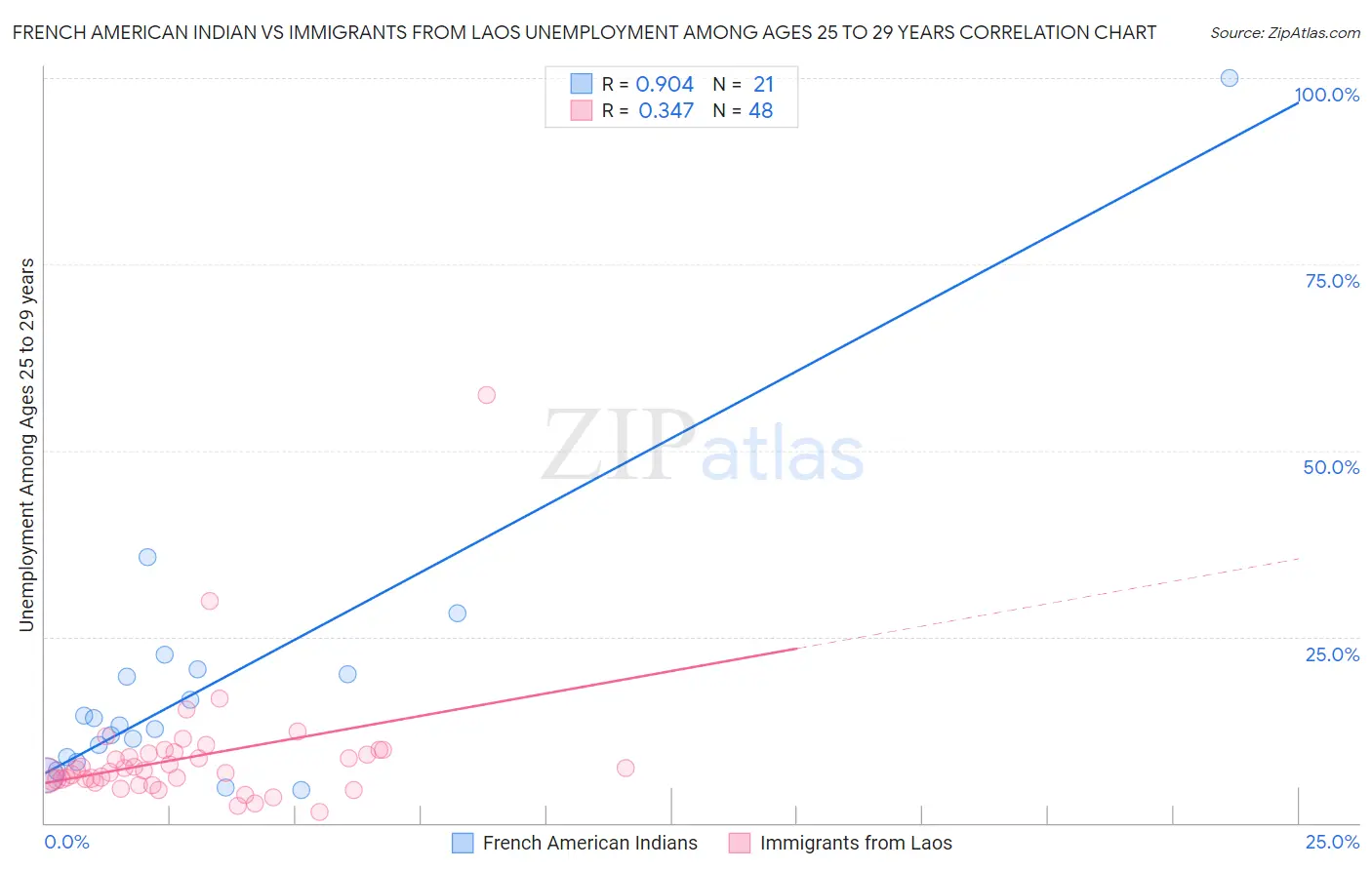 French American Indian vs Immigrants from Laos Unemployment Among Ages 25 to 29 years