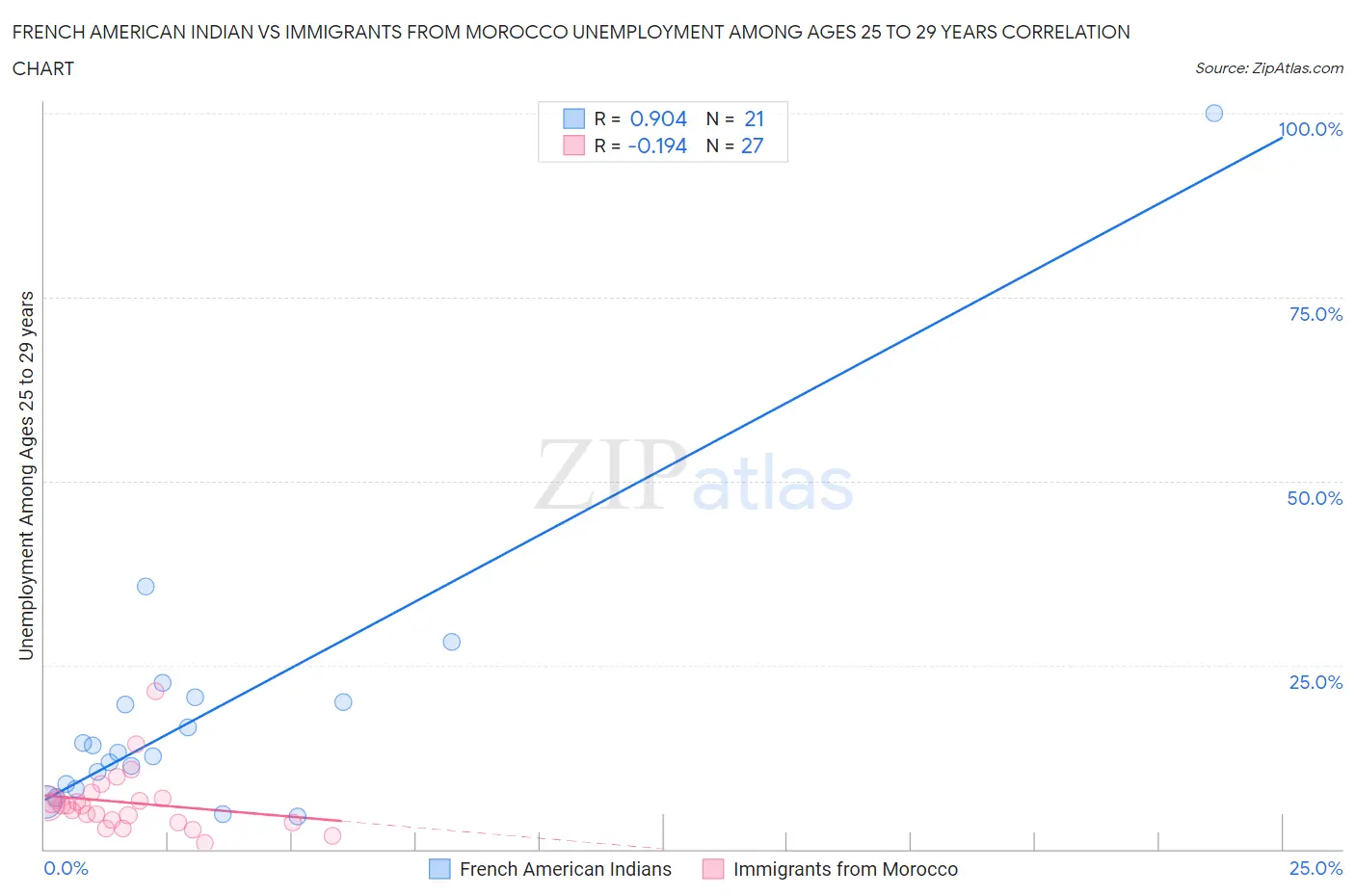 French American Indian vs Immigrants from Morocco Unemployment Among Ages 25 to 29 years