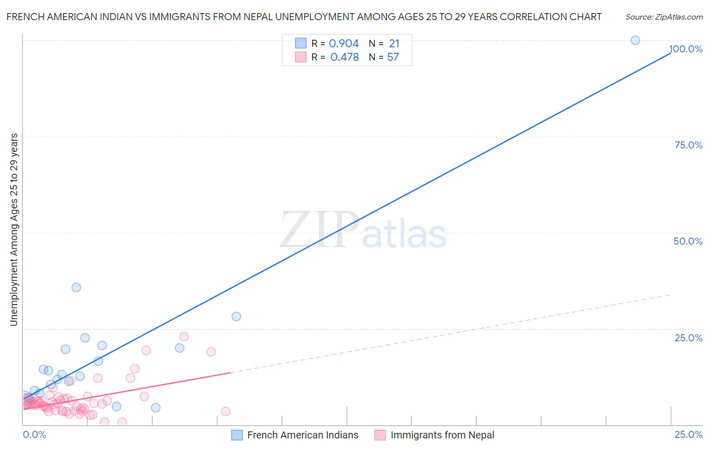French American Indian vs Immigrants from Nepal Unemployment Among Ages 25 to 29 years