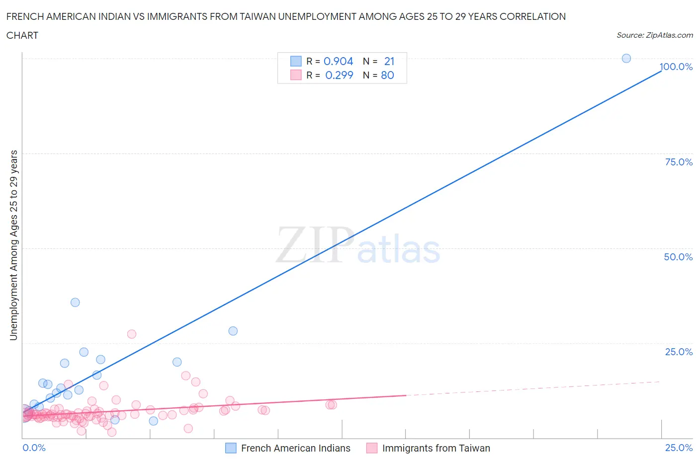 French American Indian vs Immigrants from Taiwan Unemployment Among Ages 25 to 29 years