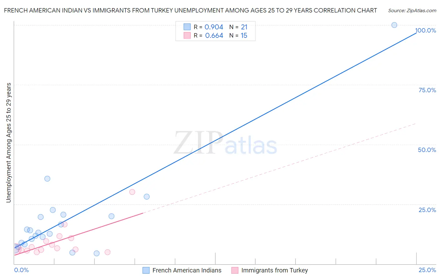 French American Indian vs Immigrants from Turkey Unemployment Among Ages 25 to 29 years