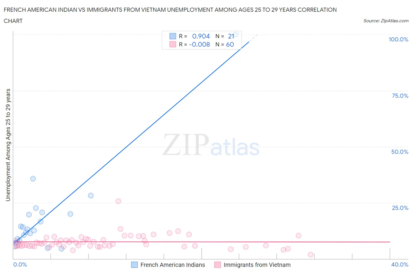 French American Indian vs Immigrants from Vietnam Unemployment Among Ages 25 to 29 years