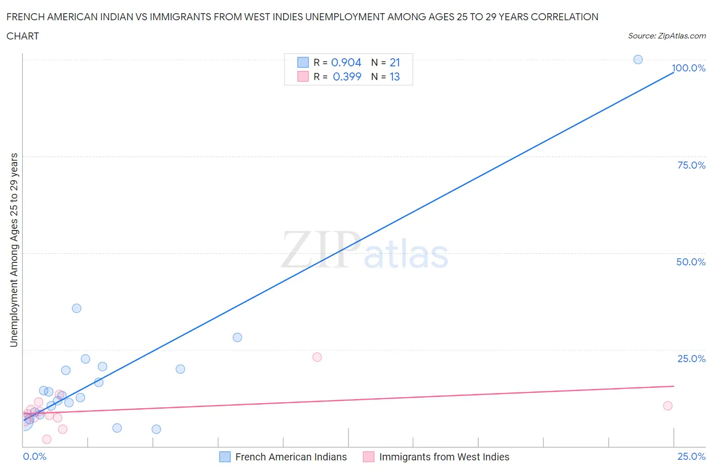 French American Indian vs Immigrants from West Indies Unemployment Among Ages 25 to 29 years