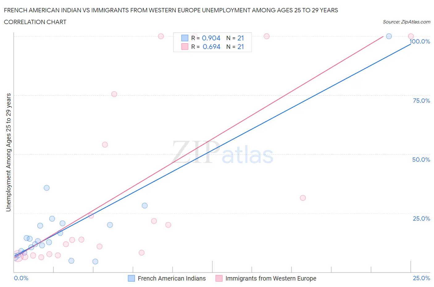 French American Indian vs Immigrants from Western Europe Unemployment Among Ages 25 to 29 years