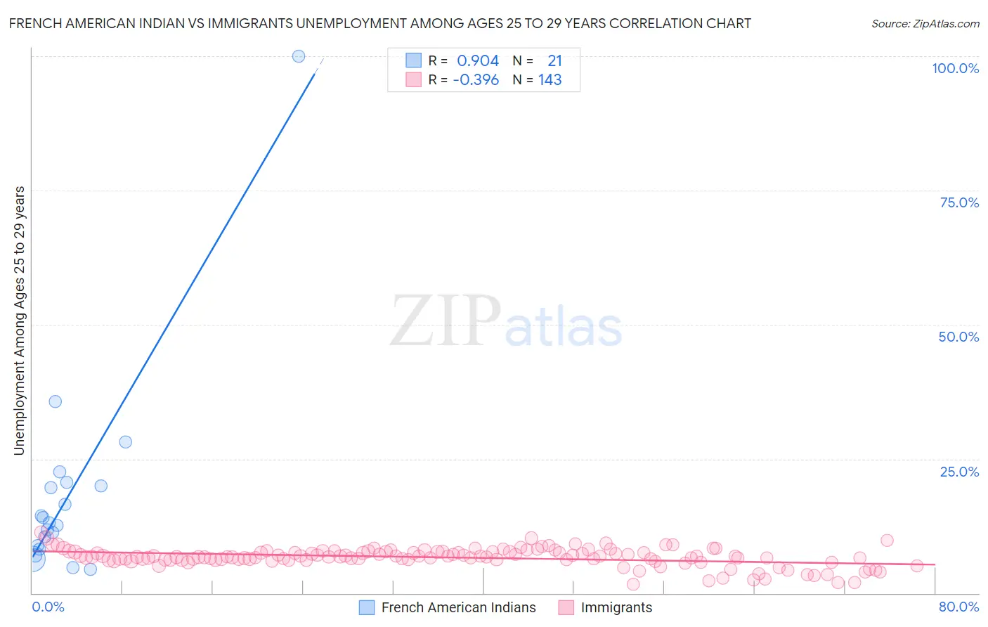 French American Indian vs Immigrants Unemployment Among Ages 25 to 29 years