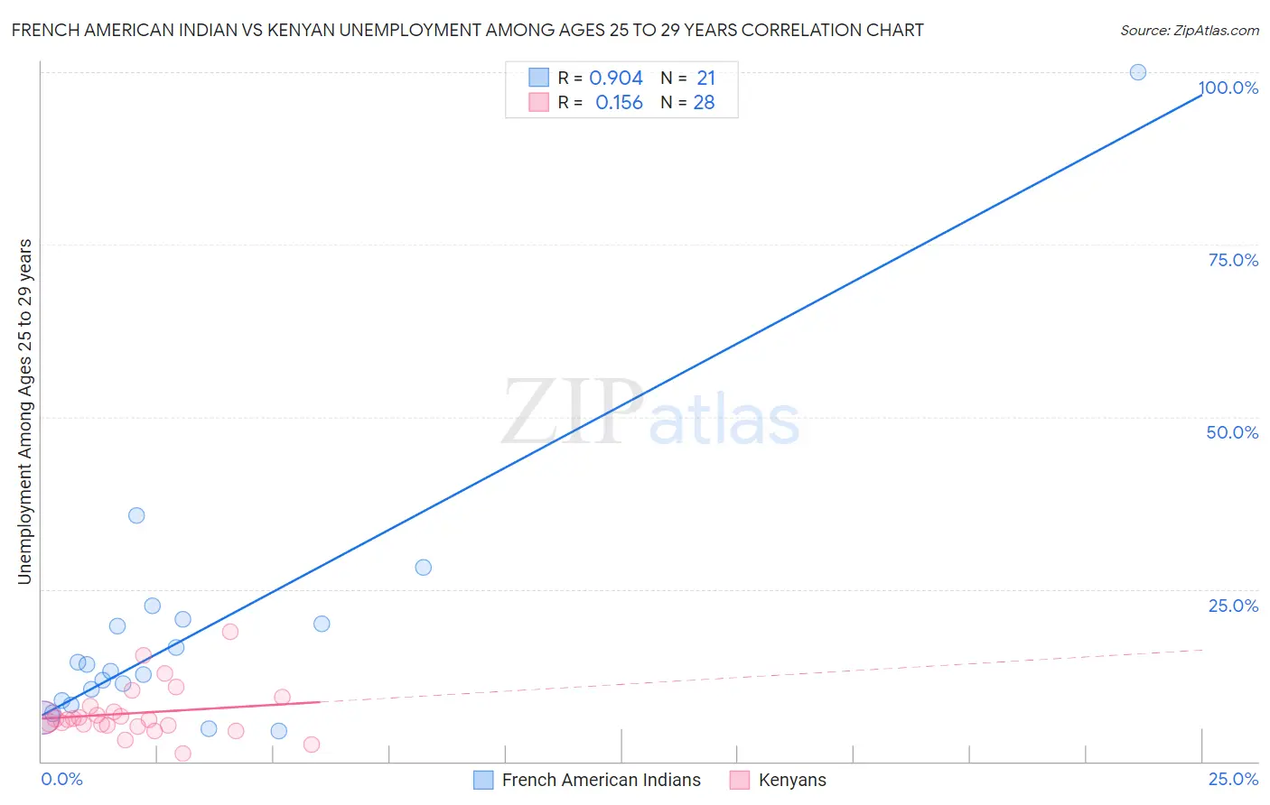 French American Indian vs Kenyan Unemployment Among Ages 25 to 29 years