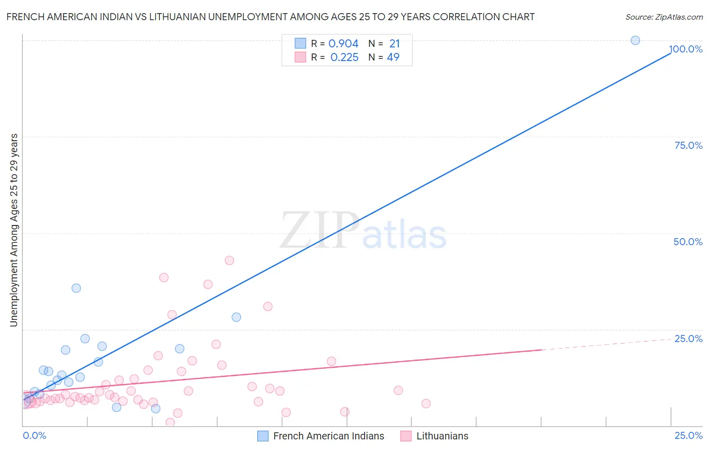 French American Indian vs Lithuanian Unemployment Among Ages 25 to 29 years