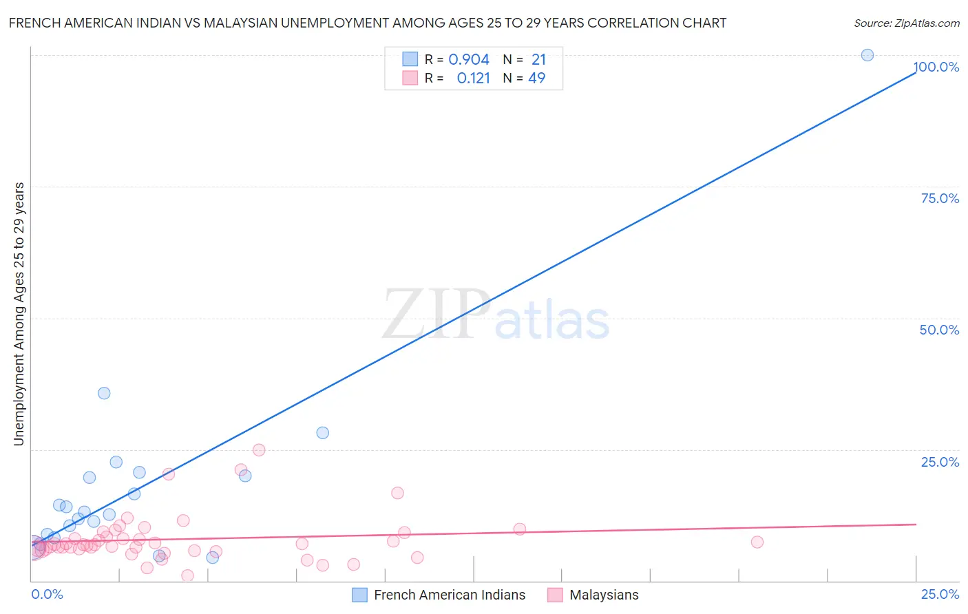 French American Indian vs Malaysian Unemployment Among Ages 25 to 29 years