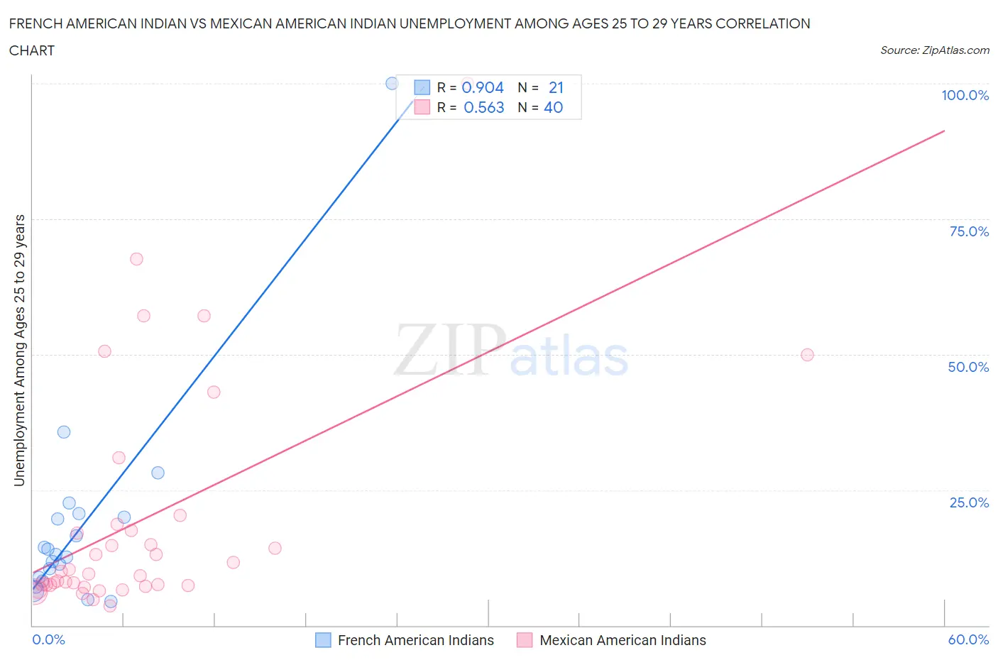 French American Indian vs Mexican American Indian Unemployment Among Ages 25 to 29 years