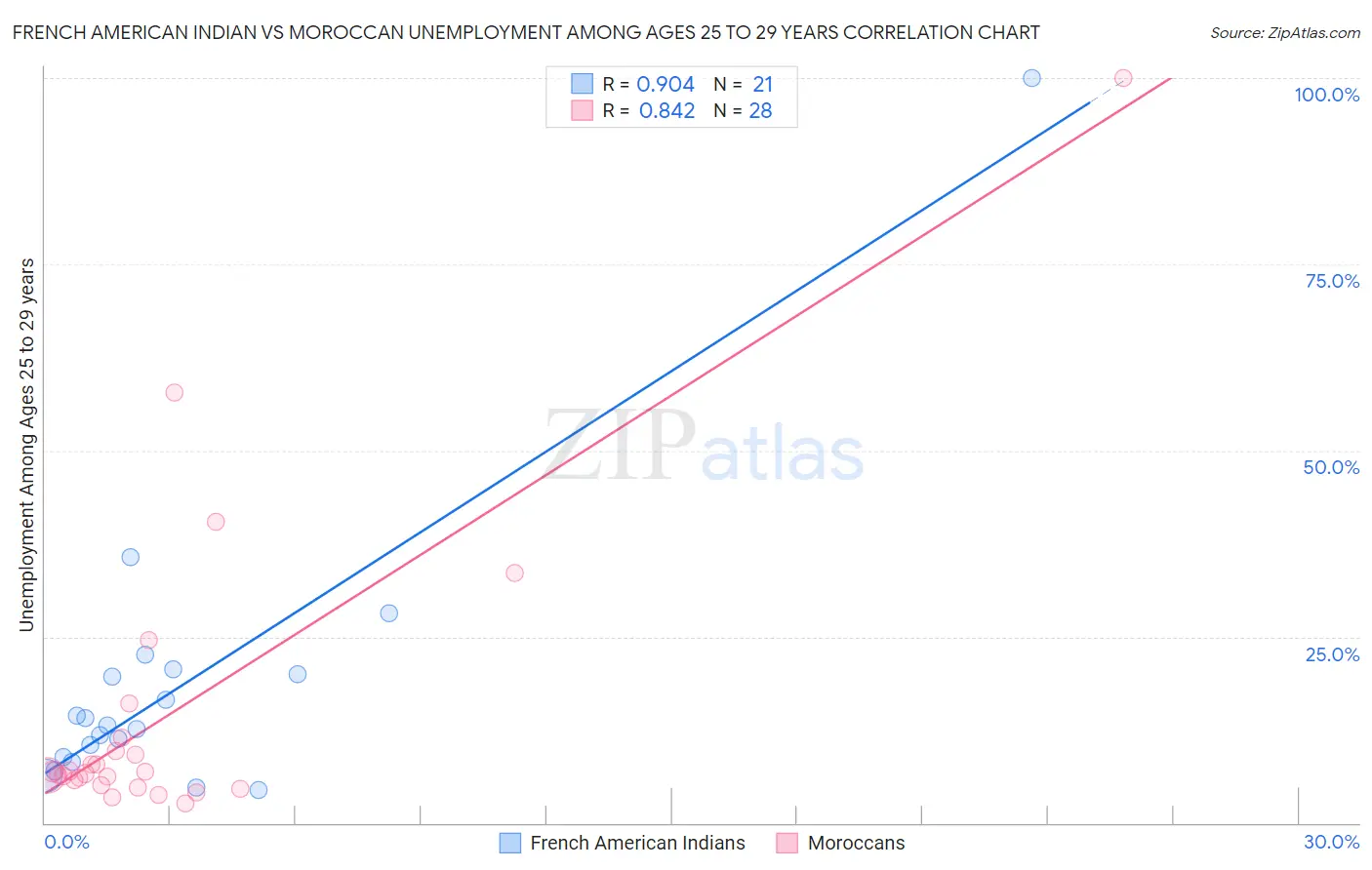 French American Indian vs Moroccan Unemployment Among Ages 25 to 29 years