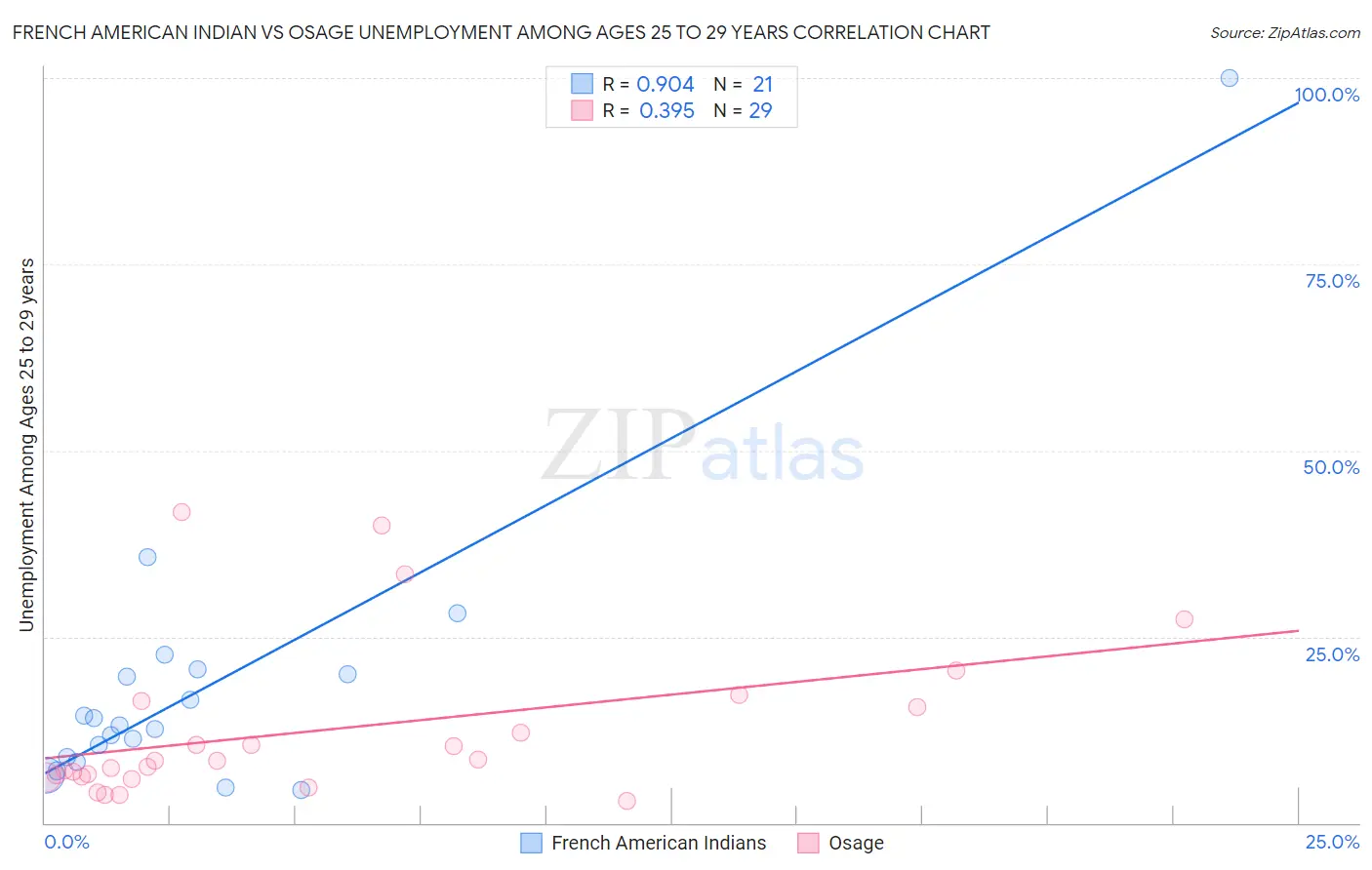 French American Indian vs Osage Unemployment Among Ages 25 to 29 years