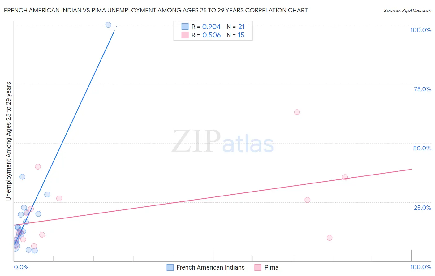 French American Indian vs Pima Unemployment Among Ages 25 to 29 years