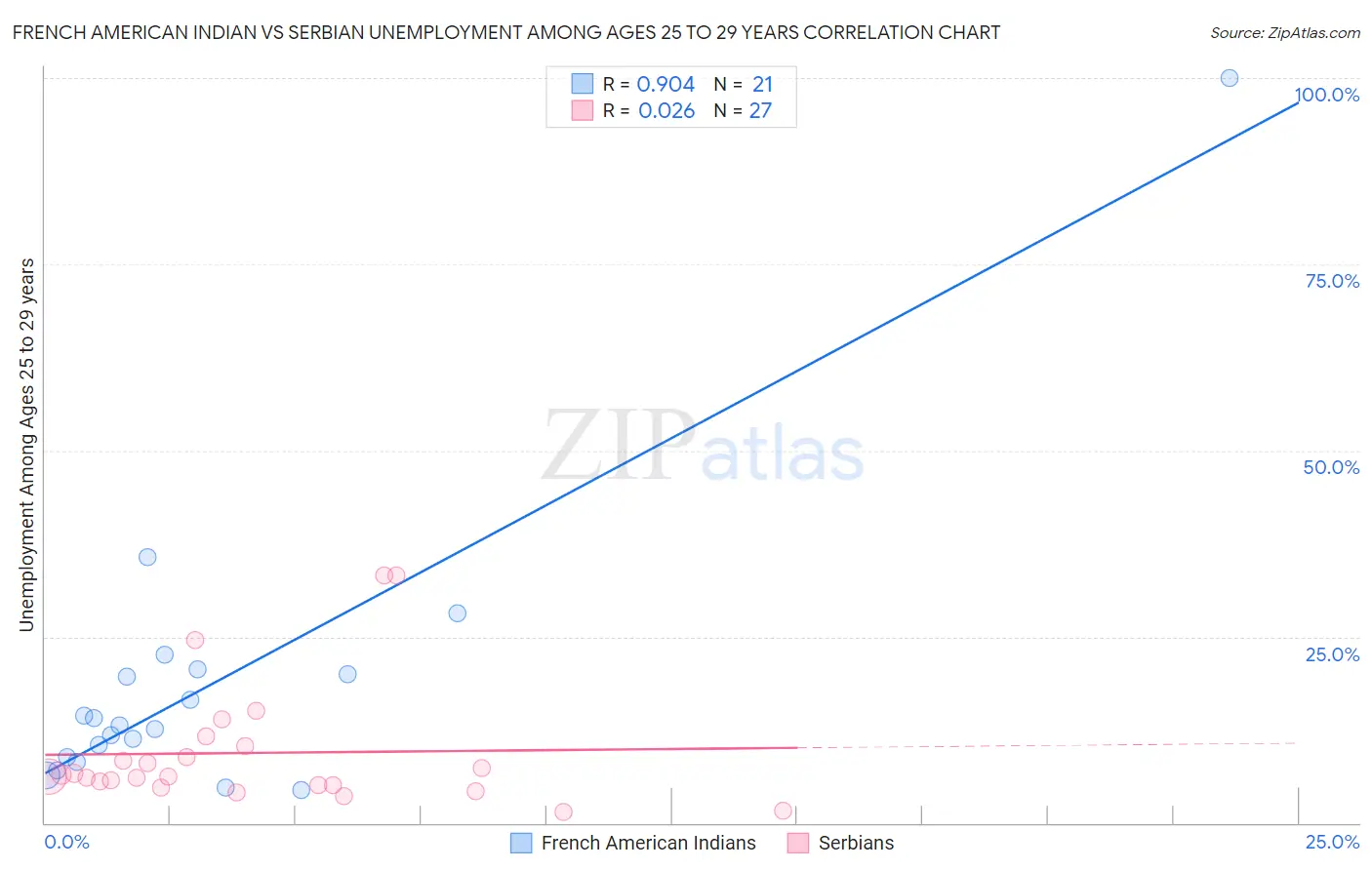 French American Indian vs Serbian Unemployment Among Ages 25 to 29 years