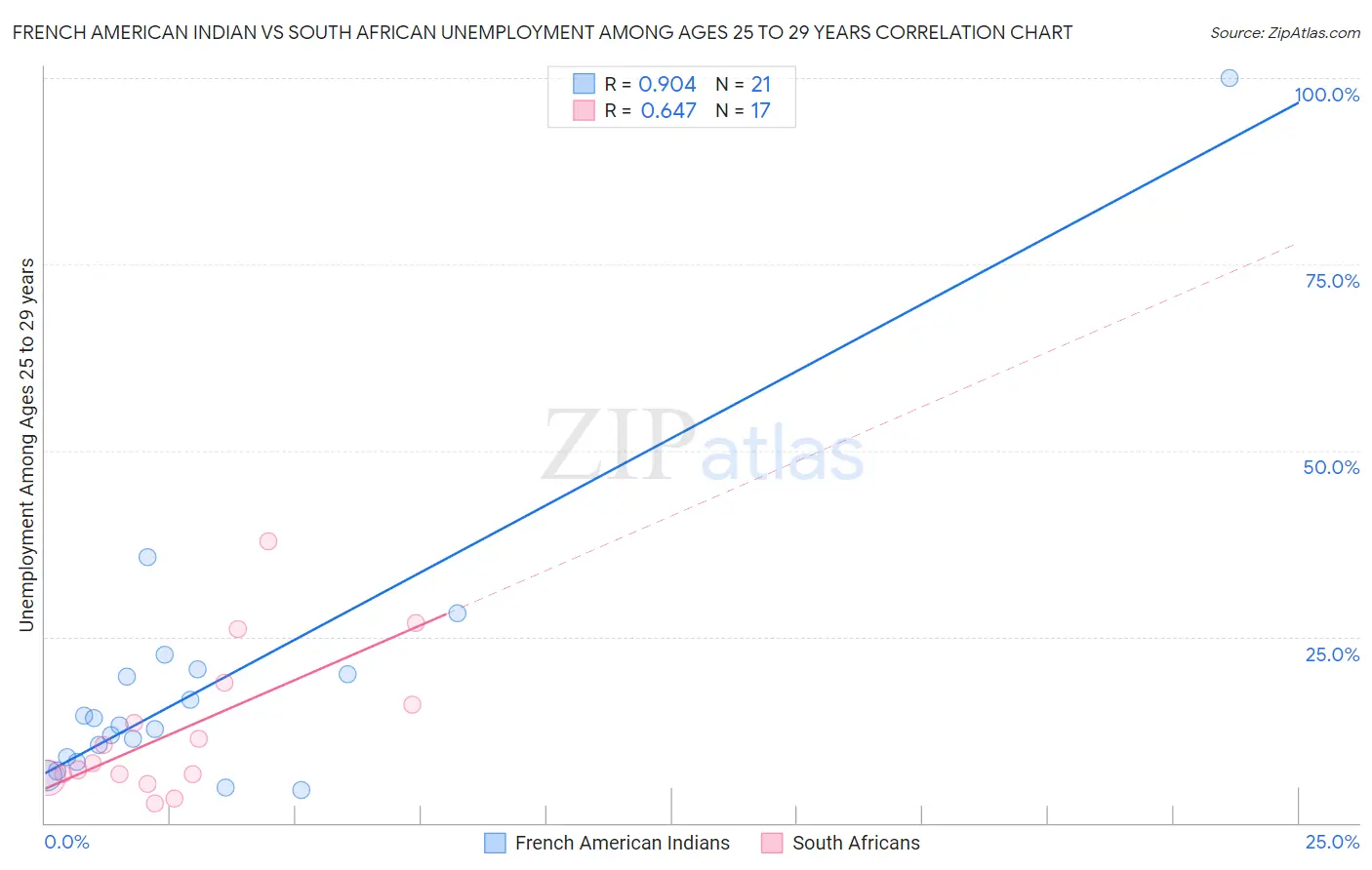 French American Indian vs South African Unemployment Among Ages 25 to 29 years
