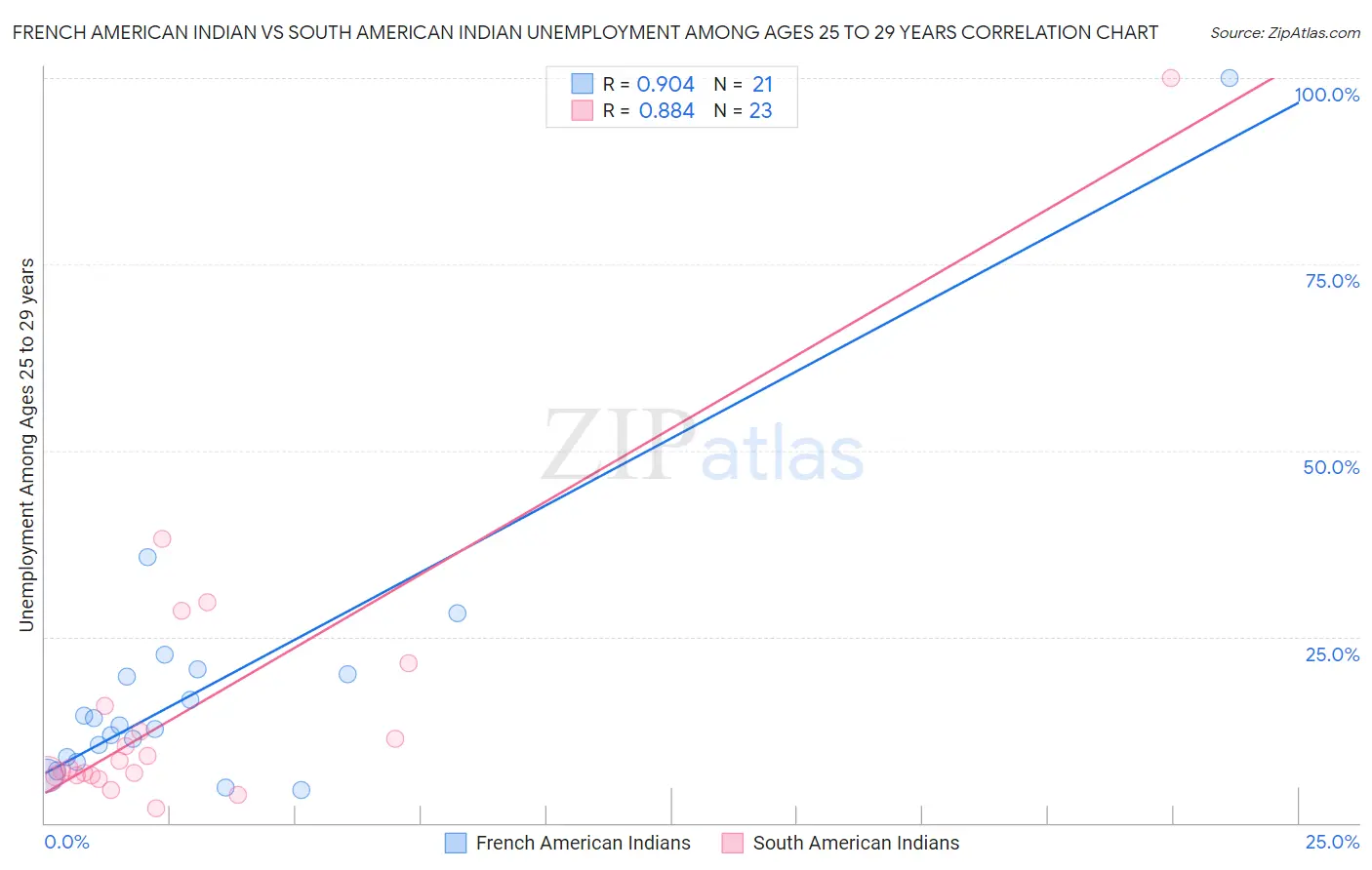 French American Indian vs South American Indian Unemployment Among Ages 25 to 29 years