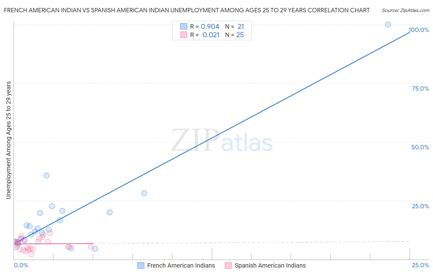 French American Indian vs Spanish American Indian Unemployment Among Ages 25 to 29 years