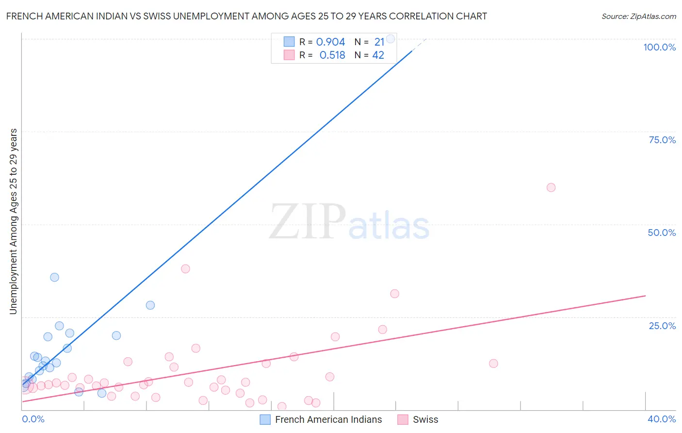 French American Indian vs Swiss Unemployment Among Ages 25 to 29 years